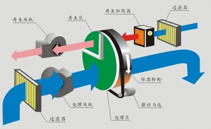 除湿机选购锦囊