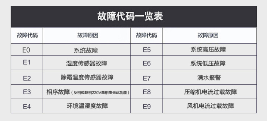 除湿机故障代码