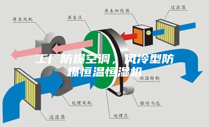 工厂防爆空调，风冷型防爆恒温恒湿机