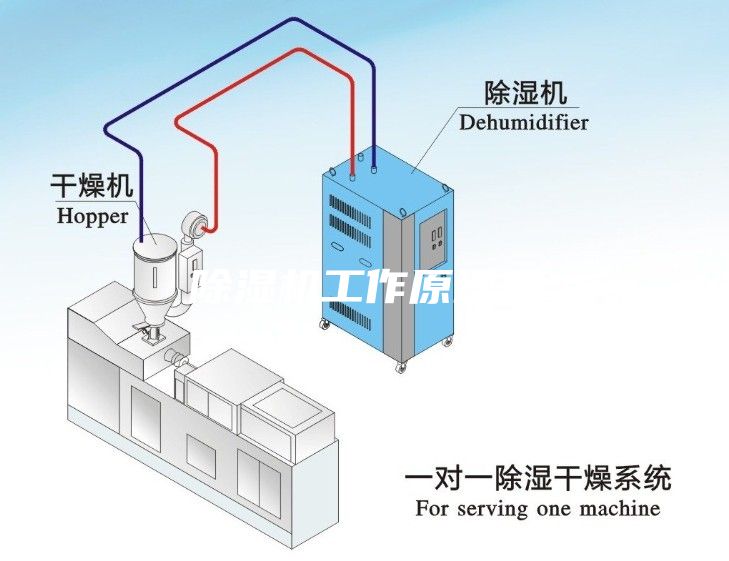 除湿机工作原理是