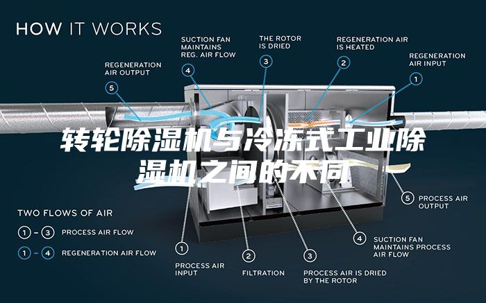 转轮除湿机与冷冻式工业除湿机之间的不同