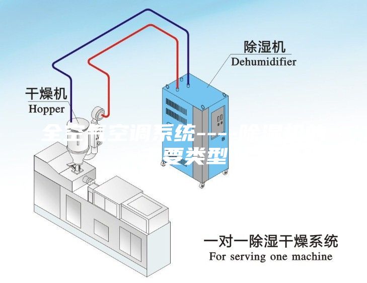 全空气空调系统----除湿机的主要类型