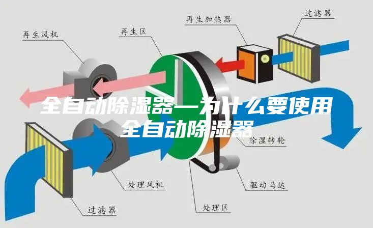 全自动除湿器—为什么要使用全自动除湿器