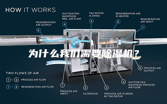 为什么我们需要除湿机？