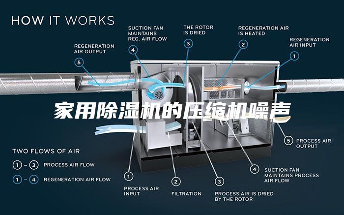 家用除湿机的压缩机噪声